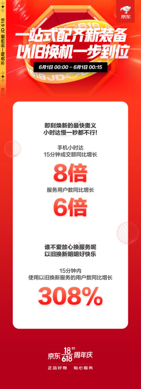 以舊換新用戶同比增長308%，京東手機618開門紅有好手機更有好服務(wù)！
