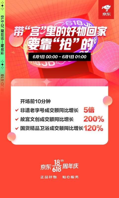 帶“宮“里的好物回家要靠“搶”？ 京東618前10分鐘故宮文創(chuàng)成交額同比增長200%