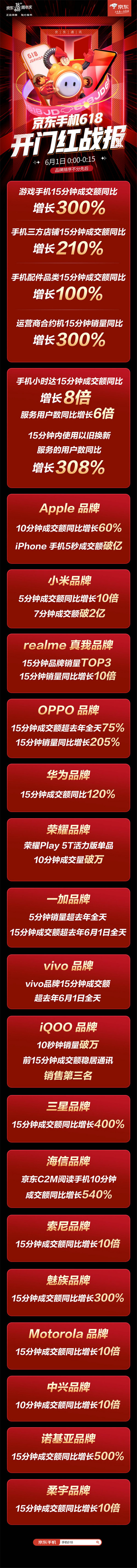 綠色環(huán)保型消費顯現(xiàn) 京東618手機開門紅15分鐘以舊換新同比增長300%