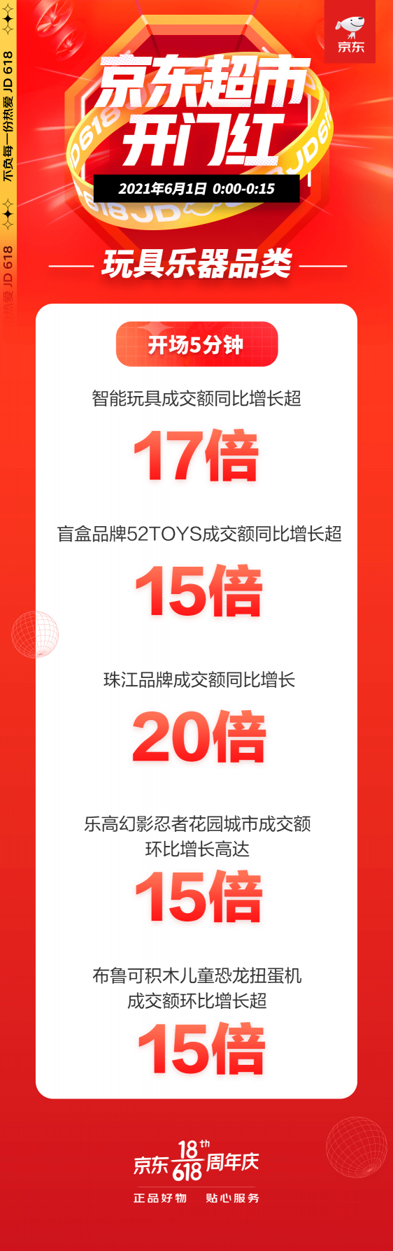 Z時(shí)代瘋狂種草盲盒 京東超市618開(kāi)門紅玩具樂(lè)器2分鐘成交額同比增長(zhǎng)10倍