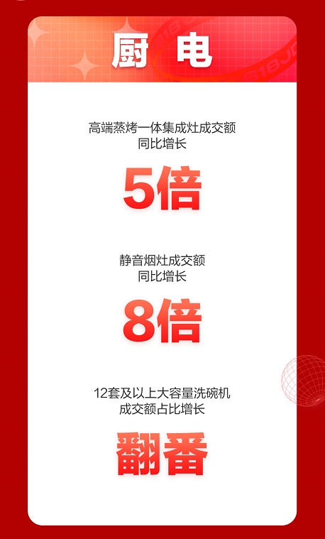 10分鐘成交額翻5倍！京東618高端蒸烤一體集成灶成銷量黑馬