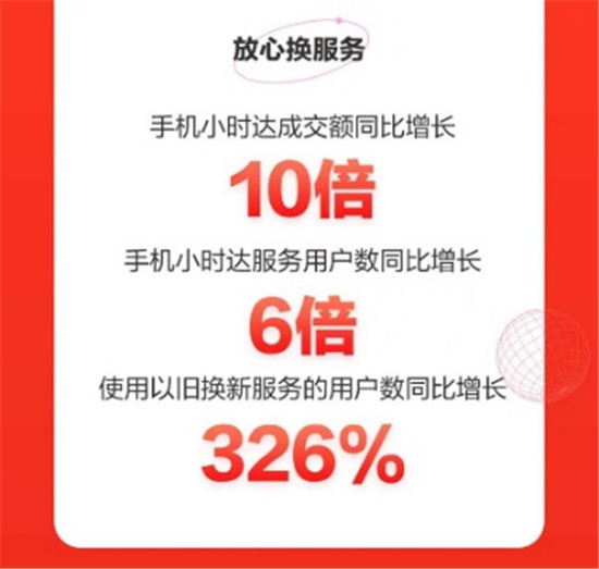 華為手機(jī)斬獲雙料第一，京東618開門紅全天戰(zhàn)報(bào)來襲！