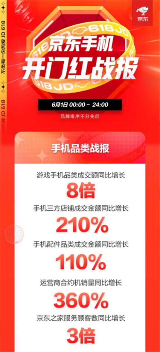 華為手機(jī)斬獲雙料第一，京東618開門紅全天戰(zhàn)報(bào)來襲！