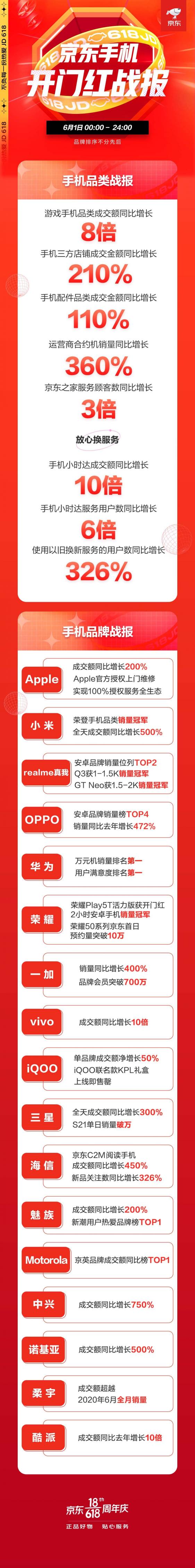 京東618開門紅再破紀(jì)錄：小米手機(jī)奪銷量冠軍、成交額同比增長500%！