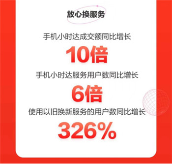 手機(jī)小時(shí)達(dá)服務(wù)成交額同比增長10倍， 京東618放心換服務(wù)受追捧