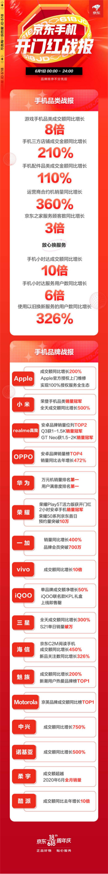 手機(jī)小時(shí)達(dá)服務(wù)成交額同比增長10倍， 京東618放心換服務(wù)受追捧