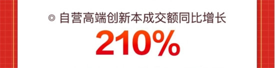 新品類新產(chǎn)品熱度持續(xù)攀升，京東618投影機(jī)成交額同比增長達(dá)110%