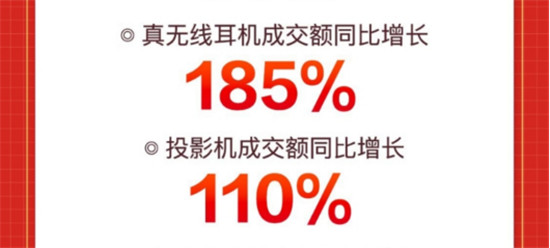 新品類新產(chǎn)品熱度持續(xù)攀升，京東618投影機(jī)成交額同比增長達(dá)110%
