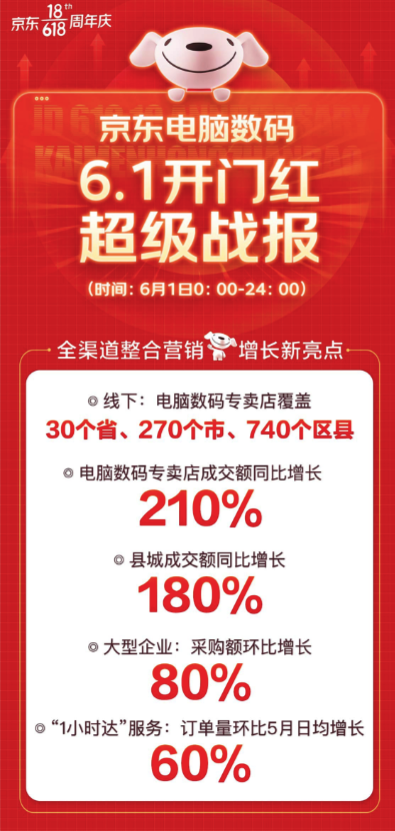 線下也瘋狂！京東618電腦數(shù)碼專賣店多渠道布局全面開花
