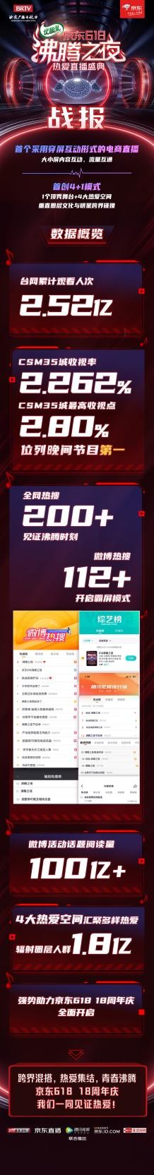 臺網(wǎng)累計觀看人次高達(dá)2.52億！京東618沸騰之夜引發(fā)全網(wǎng)為熱愛狂歡