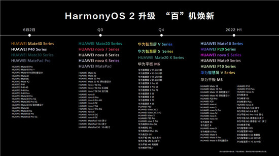百機(jī)升級(jí)計(jì)劃發(fā)布，快來看看你的手機(jī)能否升級(jí)HarmonyOS 2