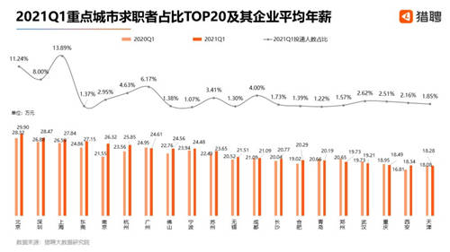 獵聘Q1人才投遞情況：?？谌瞬帕魅脍厔?shì)明顯