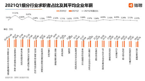 獵聘Q1人才投遞情況：?？谌瞬帕魅脍厔?shì)明顯