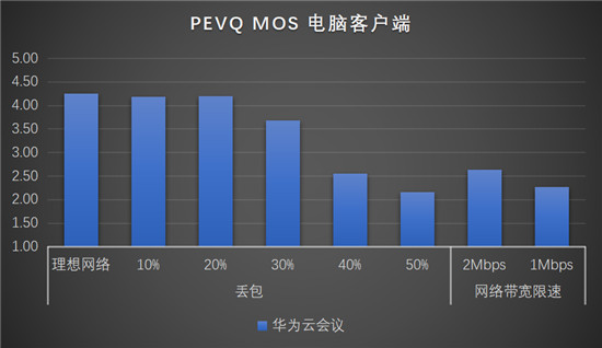 華為云會(huì)議沉浸式測評(píng)，云會(huì)議軟件你選對(duì)了嗎？