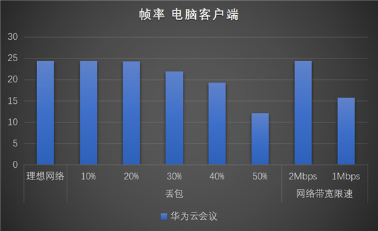華為云會(huì)議沉浸式測評(píng)，云會(huì)議軟件你選對(duì)了嗎？