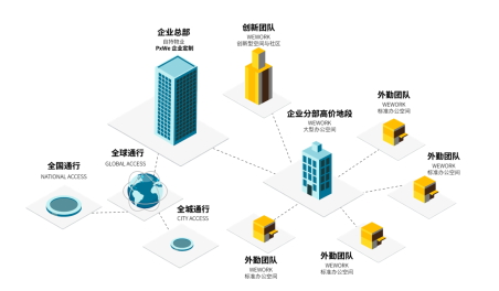 突破城市辦公服務(wù)邊界，WeWork中國(guó)全方位助推實(shí)現(xiàn)城市功能升級(jí)