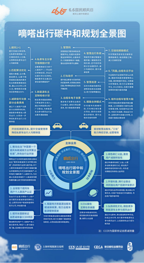 嘀嗒出行與有關(guān)部門共同推出首個碳減排方法學(xué)算法 共建綠色出行