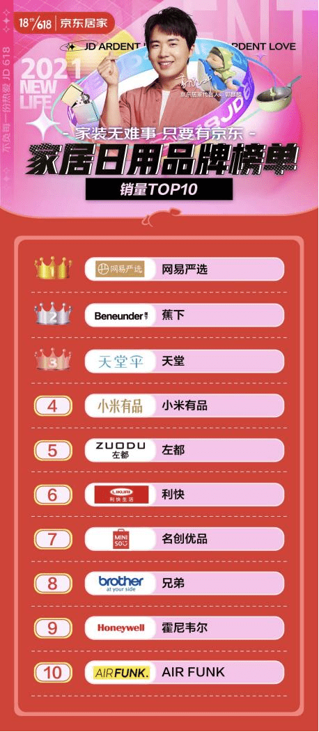 618首日榜單揭曉！網(wǎng)易嚴(yán)選登上京東家居日用品牌榜榜首
