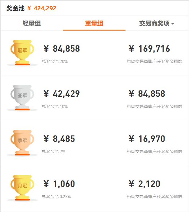 近 5，000 人同臺競技，F(xiàn)OLLOWME 第八屆交易大賽5月榜單正式出爐