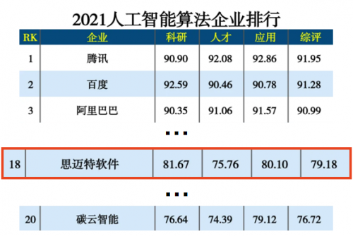 硬核登榜！思邁特軟件Smartbi斬獲2021人工智能排行兩項(xiàng)殊榮！