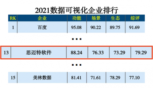 硬核登榜！思邁特軟件Smartbi斬獲2021人工智能排行兩項(xiàng)殊榮！
