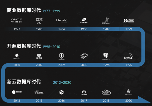 下一個(gè)十年，云和恩墨與您一起邁向多元混合數(shù)據(jù)庫(kù)時(shí)代！