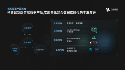 下一個(gè)十年，云和恩墨與您一起邁向多元混合數(shù)據(jù)庫(kù)時(shí)代！