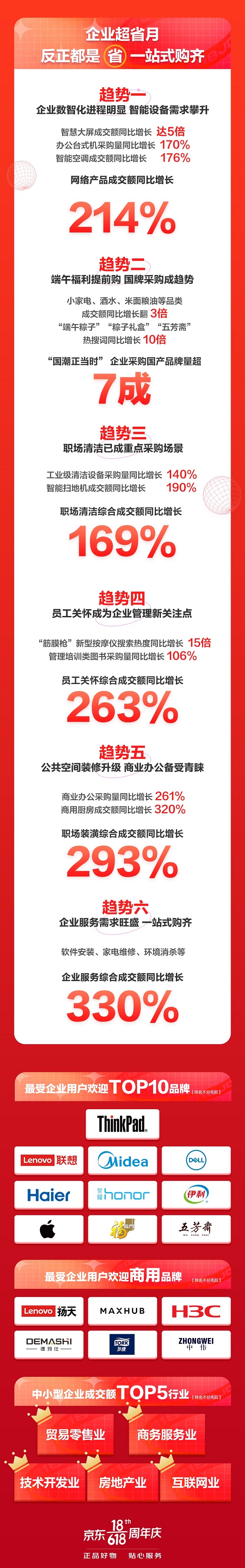 打造B端企業(yè)采購(gòu)狂歡 京東企業(yè)購(gòu)618首日商用級(jí)商品成交額同比增長(zhǎng)超9倍