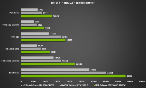 王者“Ti”度，耕升 RTX 3080Ti 席卷而來(lái)