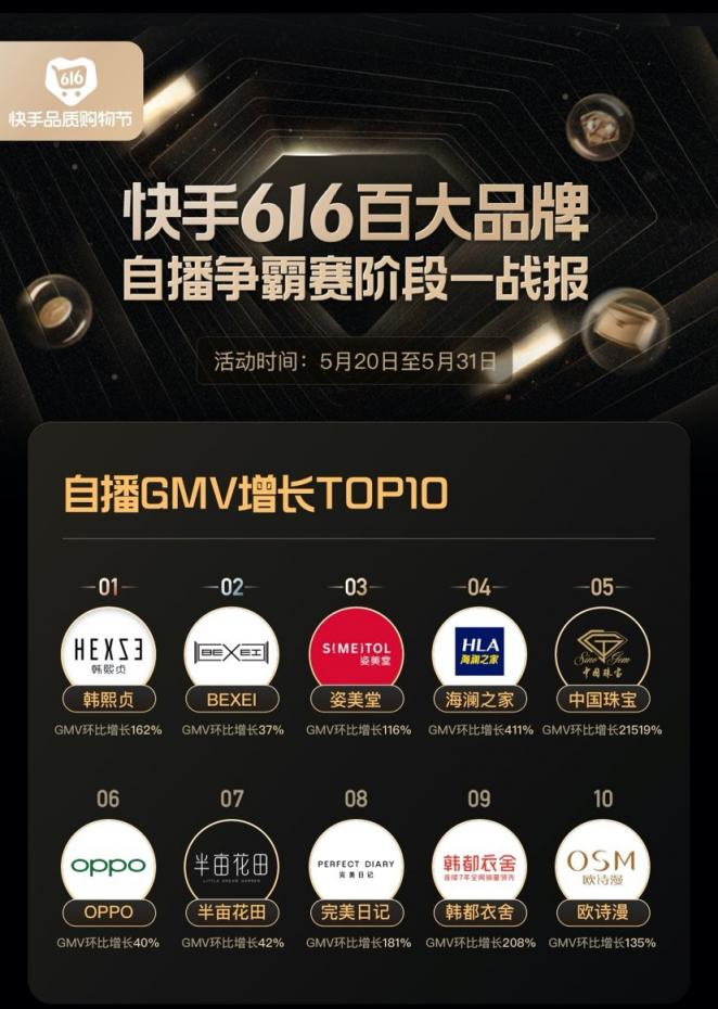 快手616品牌自播交出首張成績單，中國珠寶環(huán)比增長200倍