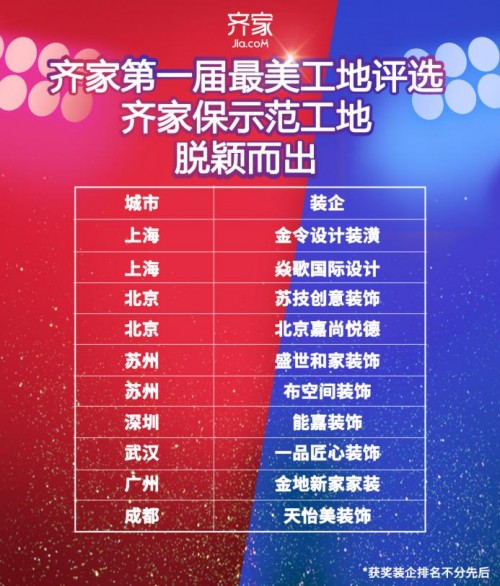 齊家網(wǎng)最美工地大賽圓滿落幕，規(guī)范家裝新標(biāo)準(zhǔn)，打造品質(zhì)家裝