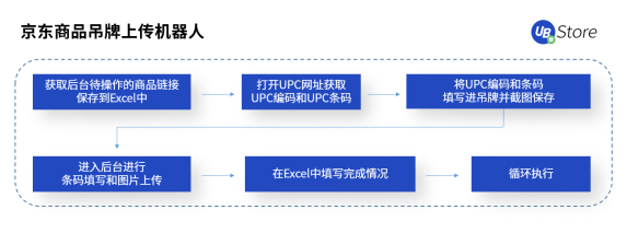 618市場格局大變天？UB Store京東電商RPA解決方案開拓新局面