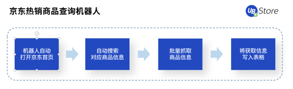 618市場格局大變天？UB Store京東電商RPA解決方案開拓新局面