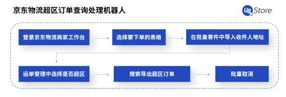 618市場格局大變天？UB Store京東電商RPA解決方案開拓新局面