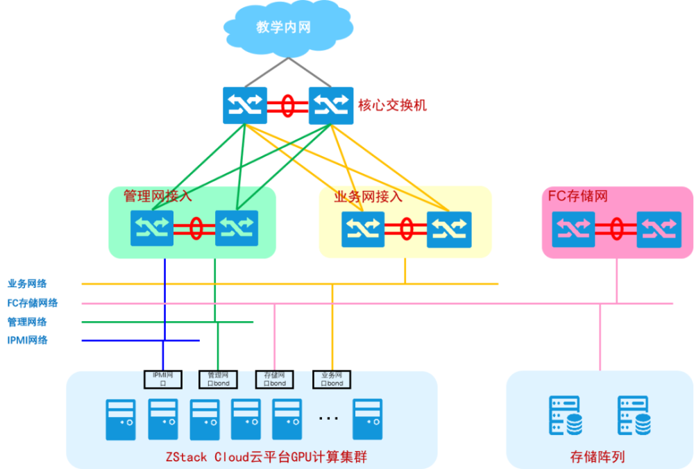 ZStack Cloud助力上海財經(jīng)大學(xué)建設(shè)大數(shù)據(jù)AI實訓(xùn)云平臺