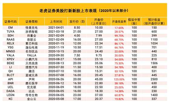 BOSS直聘沖刺美股上市 老虎證券任承銷商0費(fèi)用打新通道已開(kāi)啟