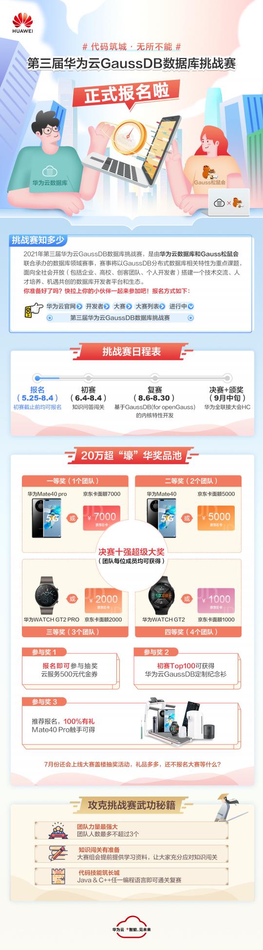 20萬獎品池！華為云GaussDB數(shù)據(jù)庫挑戰(zhàn)賽喊你來參賽了