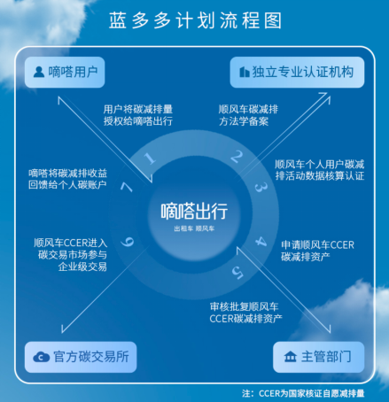 嘀嗒出行將對用戶個人碳資產(chǎn)進(jìn)行認(rèn)證 量化管理致力碳中和