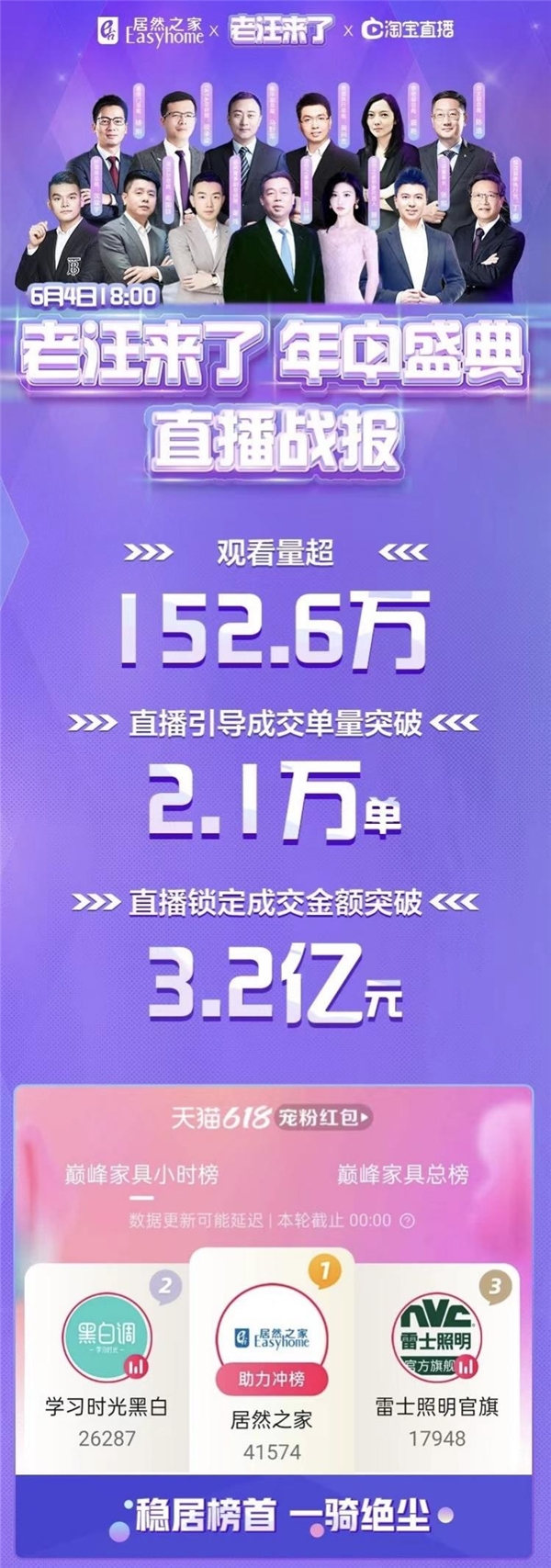 帶貨3.2億 汪林朋與景甜熱身6·18 居然之家直播戰(zhàn)績再創(chuàng)新高