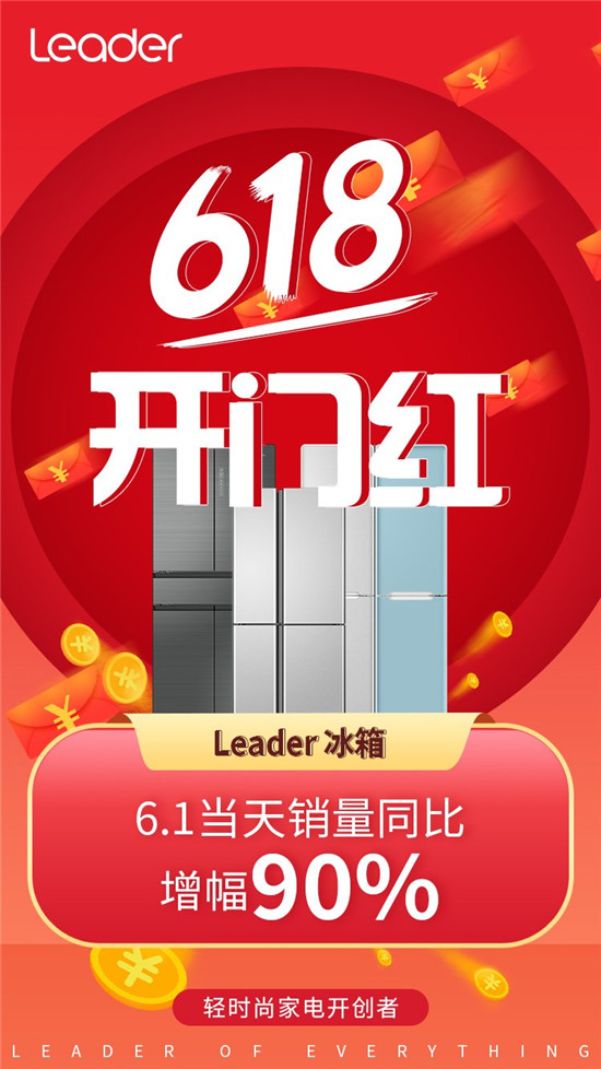 當(dāng)Leader冰箱戳中年輕人痛點(diǎn)！618首日實(shí)現(xiàn)業(yè)績同比增長90%