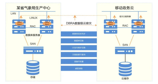 美創(chuàng)科技DBRA助力某省氣象局云容災(zāi)建設(shè)，最大限度保障業(yè)務(wù)連續(xù)性
