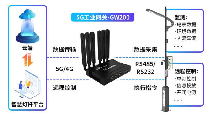 明遠(yuǎn)智睿工業(yè)網(wǎng)關(guān)助力智慧路燈建設(shè)，照亮未來(lái)
