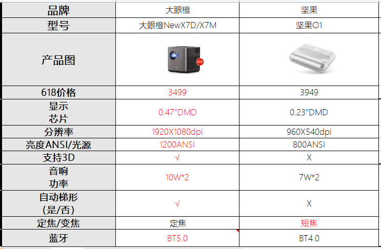 618投影儀買(mǎi)堅(jiān)果O1還是大眼橙NewX7D/X7M?哪款更值得買(mǎi)？