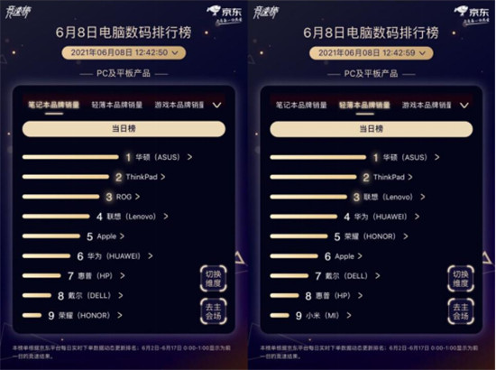京東618電腦數(shù)碼競(jìng)速榜雷神趕超聯(lián)想，奪游戲臺(tái)式機(jī)品牌銷(xiāo)量冠軍