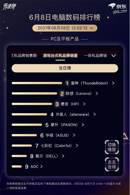 京東618電腦數(shù)碼競(jìng)速榜雷神趕超聯(lián)想，奪游戲臺(tái)式機(jī)品牌銷(xiāo)量冠軍