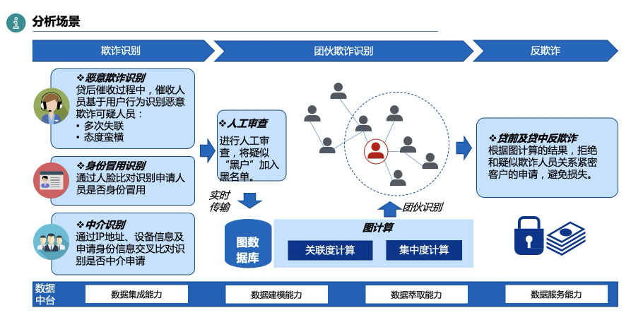 數(shù)禾科技牽手阿里云數(shù)據(jù)中臺 反欺詐監(jiān)測準確率可超80%