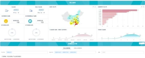 數(shù)據(jù)賦能茶飲增長， 觀遠數(shù)據(jù)BI智能分析運營方案重磅發(fā)布！