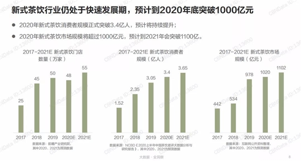 數(shù)據(jù)賦能茶飲增長， 觀遠數(shù)據(jù)BI智能分析運營方案重磅發(fā)布！