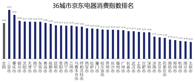 西北西南居民生活最享受？行業(yè)首個(gè)“京東電器消費(fèi)指數(shù)”揭示答案