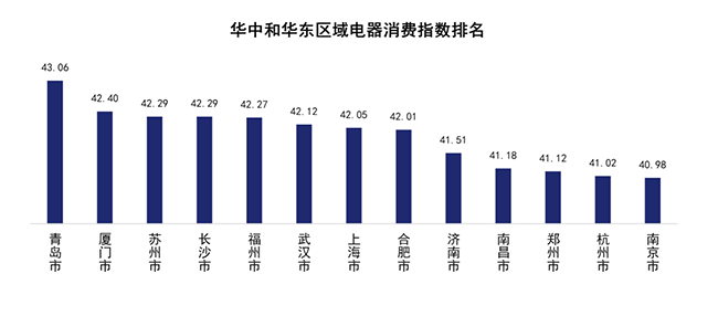 行業(yè)首個！京東電器消費(fèi)指數(shù)揭示北上廣深城市居民幸福感程度